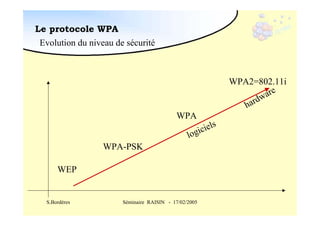 Le protocole WPA
Evolution du niveau de sécurité

WPA2=802.11i
a re
w
ard
h
WPA

iels
ic
log

WPA-PSK
WEP

S.Bordères

Séminaire RAISIN - 17/02/2005

 