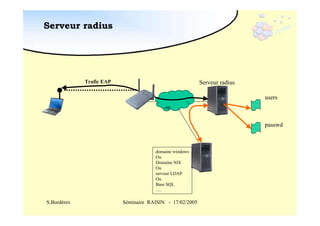 Serveur radius

Trafic EAP

Serveur radius
users

passwd

domaine windows
Ou
Domaine NIS
Ou
serveur LDAP
Ou
Base SQL
….

S.Bordères

Séminaire RAISIN - 17/02/2005

 