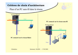 Critères de choix d’architecture
Place d’un PC sans-fil dans le réseau
Routage/filtrage
Vlan2

Vlan1

PC connecté sur le réseau sans-fil
Routage/filtrage
Vlan1

Vlan2

Vlan3

PC connecté sur le réseau filaire
Vlan3

S.Bordères

Séminaire RAISIN - 17/02/2005

 