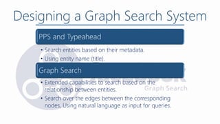 Designing a Graph Search System
PPS and Typeahead
• Search entities based on their metadata.
• Using entity name (title).
Graph Search
• Extended capabilities to search based on the
relationship between entities.
• Search over the edges between the corresponding
nodes, Using natural language as input for queries.
 