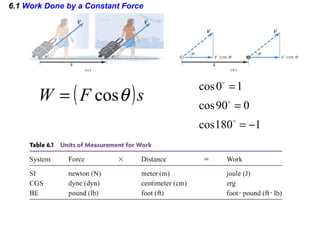 6.1 Work Done by a Constant Force
( )sFW θcos=
1180cos
090cos
10cos
−=
=
=



 