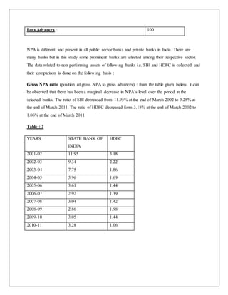 Loss Advances : 100
NPA is different and present in all public sector banks and private banks in India. There are
many banks but in this study some prominent banks are selected among their respective sector.
The data related to non performing assets of following banks i.e. SBI and HDFC is collected and
their comparison is done on the following basis :
Gross NPA ratio (position of gross NPA to gross advances) : from the table given below, it can
be observed that there has been a marginal decrease in NPA’s level over the period in the
selected banks. The ratio of SBI decreased from 11.95% at the end of March 2002 to 3.28% at
the end of March 2011. The ratio of HDFC decreased form 3.18% at the end of March 2002 to
1.06% at the end of March 2011.
Table : 2
YEARS STATE BANK OF
INDIA
HDFC
2001-02 11.95 3.18
2002-03 9.34 2.22
2003-04 7.75 1.86
2004-05 5.96 1.69
2005-06 3.61 1.44
2006-07 2.92 1.39
2007-08 3.04 1.42
2008-09 2.86 1.98
2009-10 3.05 1.44
2010-11 3.28 1.06
 