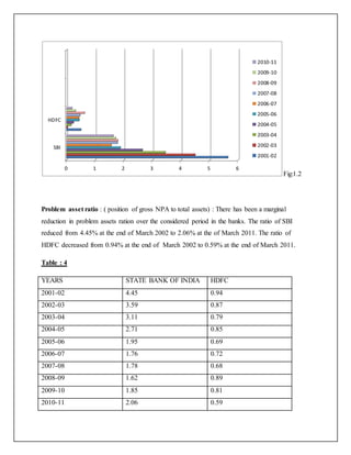 Fig:1.2
Problem asset ratio : ( position of gross NPA to total assets) : There has been a marginal
reduction in problem assets ration over the considered period in the banks. The ratio of SBI
reduced from 4.45% at the end of March 2002 to 2.06% at the of March 2011. The ratio of
HDFC decreased from 0.94% at the end of March 2002 to 0.59% at the end of March 2011.
Table : 4
YEARS STATE BANK OF INDIA HDFC
2001-02 4.45 0.94
2002-03 3.59 0.87
2003-04 3.11 0.79
2004-05 2.71 0.85
2005-06 1.95 0.69
2006-07 1.76 0.72
2007-08 1.78 0.68
2008-09 1.62 0.89
2009-10 1.85 0.81
2010-11 2.06 0.59
0 1 2 3 4 5 6
SBI
HDFC
2010-11
2009-10
2008-09
2007-08
2006-07
2005-06
2004-05
2003-04
2002-03
2001-02
 