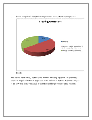 3. What is your preferred method for creating awareness related to Non Performing Assets?
Fig : 1.6
After analysis of the survey, the individuals preferred publishing reports of Non performing
assets with respect to the bank to be put up at all the branches of the bank. A quarterly analysis
of the NPA status of the banks could be carried out and brought to notice of the customers.
15%
50%
35%
Creating Awareness
Campaign
Publishing reports related to NPA
in all the branches of the bank
Through websites publications
 
