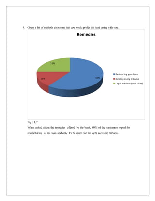 4. Given a list of methods chose one that you would prefer the bank doing with you :
Fig : 1.7
When asked about the remedies offered by the bank, 60% of the customers opted for
restructuring of the loan and only 15 % opted for the debt recovery tribunal.
60%15%
25%
Remedies
Restructing your loan
Debt recovery tribunal
Legal methods (civil court)
 