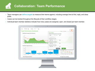 •  Team managers can define targets to measure their teams against, including average time to find, reply, and close
posts.
•  Cases can be tracked throughout the lifecycle of their workflow stages.
•  Individual team member statistics indicate how many cases are assigned, open, and closed per team member.
Collaboration: Team Performance
 
