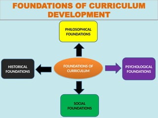 FOUNDATIONS OF CURRICULUM
DEVELOPMENT
FOUNDATIONS OF
CURRICULUM
PSYCHOLOGICAL
FOUNDATIONS
HISTORICAL
FOUNDATIONS
PHILOSOPHICAL
FOUNDATIONS
SOCIAL
FOUNDATIONS
 