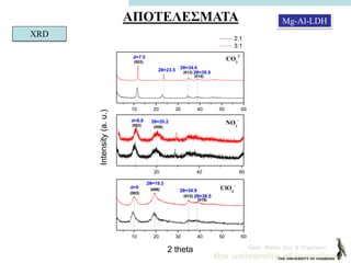 Dept. Mater. Sci. & Engineer.
10 20 30 40 50 60
20 40 60
2:1
3:1
CO3
2-
NO3
-
2θ=19.3
2 theta
2θ=38.5
2θ=34.9
(015)
(012)
(006)
(003)
ClO4
-2θ=19.3
2θ=38.5
2θ=34.9
(015)
(012)
(006)
(003)
d=9
2θ=20.2
(006)(003)
d=8.8
2θ=38.9
2θ=34.6
(015)
(012)
Intensity(a.u.)
2θ=23.5
(003)
d=7.5
10 20 30 40 50 60
XRD
Mg-Al-LDHΑΠΟΤΕΛΕΣΜΑΤΑ
 