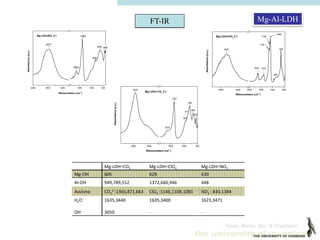 Dept. Mater. Sci. & Engineer.
4000 3500 3000 1500 1000 500
Absorbance(a.u.)
Wavenumbers (cm
-1
)
Mg-LDH NO3
2:1 1384
830
3471
1623
630 448
3600 3200 2000 1500 1000 500
Mg-LDH ClO4
2:1
Absorbance(a.u.)
Wavenumbers (cm
-1
)
3400
1635 1372
1146
1108
1089
628
660
3500 3000 1500 1000 500
3440
1367
787
668
555
449
Mg-LDH CO3
2:1
Absorbance(a.u.)
Wavenumbers (cm
-1
)
1635
949
871
3440
1367
789
663
552
FT-IR
Mg-LDH⊗CO3 Mg-LDH⊗ClO4 Mg-LDH⊗NO3
Mg-OH 605 628 630
Al-OH 949,789,552 1372,660,946 448
Ανιόντα CO3
2-:1365,871,663 ClO4
-:1146,1108,1083 NO3
-: 830,1384
H2O
OH-
1635,3440
3050
1635,3400
-
1623,3471
-
Mg-Al-LDH
 