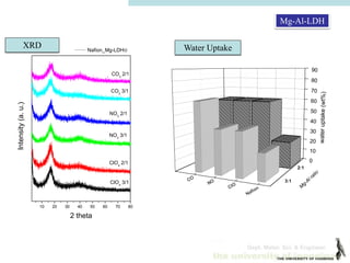 Dept. Mater. Sci. & Engineer.
NafionClONOCO
0
10
20
30
40
50
60
70
80
90
3:1
M
g-Al ratio
wateruptake(wt%)
2:1
10 20 30 40 50 60 70 80
ClO4
3/1
ClO4
2/1
NO3
3/1
NO3
2/1
CO3
3/1
Nafion_Mg-LDH
Intensity(a.u.)
2 theta
CO3
2/1
XRD Water Uptake
Mg-Al-LDH
 