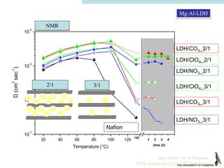 Dept. Mater. Sci. & Engineer.
20 40 60 80 100 120 160 180
10
-7
10
-6
10
-5
10
-4
D(cm
2
sec
-1
)
Temperature (°C)
1 2 3 4
time (h)
130
Nafion
LDH/NO3_3/1
LDH/CO3_3/1
LDH/ClO4_3/1
LDH/NO3_2/1
LDH/ClO4_2/1
LDH/CO3_2/1
2/1 3/1
Mg-Al-LDH
NMR
 