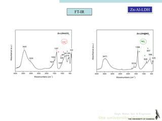 Dept. Mater. Sci. & Engineer.
4000 3500 3000 2500 2000 1500 1000 500
Absorbance(a.u.)
Wavenumbers (cm
-1
)
Zn-LDH CO3
3420
1357
1506
1627
555
618
430
787
3030
867
1087
948
CO3
2-
4000 3500 3000 2500 2000 1500 1000 500
Wavenumbers (cm
-1
)
Absorbance(a.u.)
Zn-LDH@NO3
1384
1618
596
826
657
425
3471
NO3
-
FT-IR
Zn-Al-LDH
 