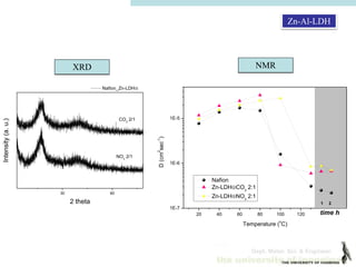 Dept. Mater. Sci. & Engineer.
30 60
NO3
2/1
Nafion_Zn-LDH
Intensity(a.u.)
2 theta
CO3
2/1
20 40 60 80 100 120 140 160
1E-7
1E-6
1E-5
1 2
D(cm
2
sec
-1
)
Temperature (
o
C)
Nafion
Zn-LDH CO3
2:1
Zn-LDH NO3
2:1
time h
XRD NMR
Zn-Al-LDH
 