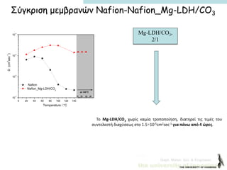 Dept. Mater. Sci. & Engineer.
Σύγκριση μεμβρανών Nafion-Nafion_Mg-LDH/CO3
To Mg-LDH/CO3 χωρίς καμία τροποποίηση, διατηρεί τις τιμές του
συντελεστή διαχύσεως στο 1.5×10-5cm2sec-1 για πάνω από 4 ώρες.
Mg-LDH/CO3,
2/1
0 20 40 60 80 100 120 140 160 180
10
-7
10
-6
10
-5
10
-4
Nafion
Nafion_Mg-LDH/CO3
D(cm
2
sec
-1
)
Temperature / °C
at 140°C
after each hour
1h 2h 3h 4h
 