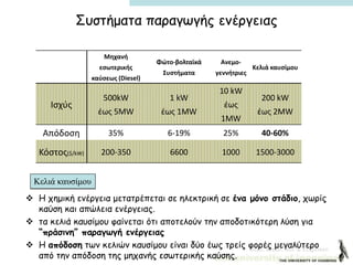 Dept. Mater. Sci. & Engineer.
Μηχανή
εσωτερικής
καύσεως (Diesel)
Φώτο-βολταϊκά
Συστήματα
Ανεμο-
γεννήτριες
Κελιά καυσίμου
Ισχύς
500kW
έως 5MW
1 kW
έως 1MW
10 kW
έως
1MW
200 kW
έως 2MW
Απόδοση 35% 6-19% 25% 40-60%
Κόστος($/kW) 200-350 6600 1000 1500-3000
 Η χημική ενέργεια μετατρέπεται σε ηλεκτρική σε ένα μόνο στάδιο, χωρίς
καύση και απώλεια ενέργειας.
 τα κελιά καυσίμου φαίνεται ότι αποτελούν την αποδοτικότερη λύση για
“πράσινη” παραγωγή ενέργειας
 Η απόδοση των κελιών καυσίμου είναι δύο έως τρείς φορές μεγαλύτερο
από την απόδοση της μηχανής εσωτερικής καύσης.
Συστήματα παραγωγής ενέργειας
Κελιά καυσίμου
 