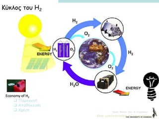 Dept. Mater. Sci. & Engineer.
Economy of Η2
 Παραγωγή
 Αποθήκευση
 Χρήση
Κύκλος του Η2
 