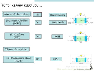 Dept. Mater. Sci. & Engineer.
(i) Στερεών Οξειδίων
(SOFC)
Αλκαλικού ηλεκτρολύτη
(ii) Αλκαλικά
(AFC)
O2-
OH-
(iii) Φωσφορικού οξέος
(PAFC)
H+
Solid Oxide
KOH
HPO4
ΗλεκτρολύτηςΙόν
Τύποι κελιών καυσίμου …
Όξινου ηλεκτρολύτη
 