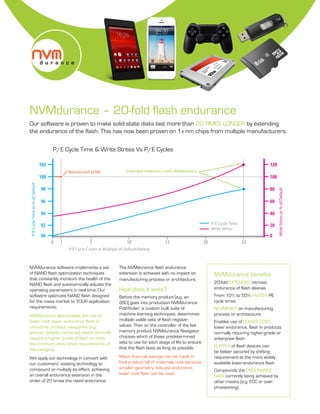NVMdurance software implements a set
of NAND flash optimization techniques
that constantly monitors the health of the
NAND flash and autonomically adjusts the
operating parameters in real time. Our
software optimizes NAND flash designed
for the mass market to YOUR application
requirements.
NVMdurance also enables the use of
lower cost, lower endurance flash in
consumer product categories (e.g.
phones, tablets, cameras), which normally
require a higher grade of flash to meet
the minimum endurance requirements of
the category.
We apply our technology in concert with
our customers’ existing technology to
compound or multiply its effect, achieving
an overall endurance extension in the
order of 20 times the rated endurance.
The NVMdurance flash endurance
extension is achieved with no impact on
manufacturing process or architecture.
How does it work?
Before the memory product (e.g. an
SSD) goes into production NVMdurance
Pathfinder, a custom built suite of
machine learning techniques, determines
multiple viable sets of flash register
values. Then on the controller of the live
memory product NVMdurance Navigator
chooses which of these predetermined
sets to use for each stage of life to ensure
that the flash lasts as long as possible.
Major financial savings can be made in
final product bill of materials cost because
smaller geometry reduced endurance,
lower cost flash can be used.
NVMdurance benefits
20-fold EXTENDED intrinsic
endurance of flash devices
From 10% to 50% FASTER PE
cycle times
NO IMPACT on manufacturing
process or architecture
Enables use of LOWER COST,
lower endurance, flash in products
normally requiring higher-grade or
enterprise flash
SUPPLY of flash devices can
be better secured by shifting
requirement to the more widely
available lower-endurance flash
Compounds the ENDURANCE
GAIN currently being achieved by
other means (e.g. ECC or over-
provisioning)
Our software is proven to make solid state disks last more than 20 TIMES LONGER by extending
the endurance of the flash. This has now been proven on 1x nm chips from multiple manufacturers.
10 5 1510 20 25
92
90
94
P/ECycleTimeas%ofDefault
WriteStressas%ofDefault
P/E Cycle Count as Multiple of Default/Rating
P/E Cycle Time
Write Stress
Extended endurance with NVMduranceNormal end of life
96
98
100
102
20
0
40
60
80
100
120
NVMdurance – 20-fold flash endurance
P/E Cycle Time & Write Stress Vs P/E Cycles
 