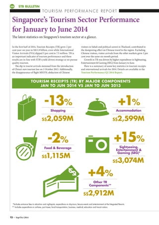 STB BULLETIN
TO U R I S M P ER F O R M A N C E R EP O R T
SB
Singapore’s Tourism Sector Performance
for January to June 2014
In the first half of 2014, Tourism Receipts (TR) grew 2 per
cent year-on-year to S$11.8 billion, even while International
Visitor Arrivals (IVA) dipped 3 per cent to 7.5 million. TR is
an important indicator of tourism performance and these
results are in-line with STB’s yield-driven strategy as we pursue
quality tourism.
The dip in tourist arrivals stemmed from the introduction
of China’s new tourism law on 1 October 2013. Additionally,
the disappearance of flight MH370, abduction of Chinese
The latest statistics on Singapore’s tourism sector at a glance.
visitors in Sabah and political unrest in Thailand, contributed to
the dampening effect on Chinese travel to the region. Excluding
Chinese visitors, visitor arrivals from the other markets grew 2 per
cent over the same six-month period.
Growth in TR was driven by higher expenditure in Sightseeing,
Entertainment  Gaming (SEG) from January to June.
Here is a summary of some key statistics in tourism receipts
and international arrivals for 2014. Details are available in the
Tourism Performance Q2 2014 Report.
TOURISM RECEIPTS (TR) BY MAJOR COMPONENTS
JAN TO JUN 2014 VS JAN TO JUN 2013
-13%
S$2,059M
S$1,115M
S$2,912M
S$3,074M
S$2,599M
-2% +15%
+4%
+1%
Shopping
Food  Beverage Sightseeing,
Entertainment 
Gaming (SEG)*
*Includes entrance fees to attraction and nightspots, expenditure on day-tours, leisure events and entertainment at the Integrated Resorts
** Includes expenditure on airfares, port taxes, local transportation, business, medical, education and transit visitors
Other TR
Components**
Accommodation
15 – Sep/Oct 2014
 