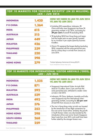 *Excludes Sightseeing, Entertainment  Gaming (SEG) TR
INDONESIA 1,420
P R CHINA 1,364
INDIA 615
AUSTRALIA 515
JAPAN 449
MALAYSIA 426
PHILIPPINES 339
THAILAND 320
USA 298
HONG KONG 279
INDONESIA 1,525
P R CHINA 871
MALAYSIA 592
AUSTRALIA 529
INDIA 492
JAPAN 376
PHILIPPINES 352
HONG KONG 298
SOUTH KOREA 268
THAILAND 259
HOW WE FARED IN JAN TO JUN 2014
VS JAN TO JUN 2013
HOW WE FARED IN JAN TO JUN 2014
VS JAN TO JUN 2013
Source: Estimated from Overseas Visitor Survey
Source: Disembarkation/Embarkation cards
• Excluding SEG expenditure, Indonesia, PR
China and India were Singapore’s top three TR-
generating markets in Q1 2014, accounting for
39 per cent of overall TR (excluding SEG).
• TR (excluding SEG) from Hong Kong and Japan
had the largest year-on-year growth, boosted
by an increase in per capita spend by business
travellers.
• China’s TR registered the largest decline (excluding
SEG), compared with the same period last year,
due to a sharp drop in arrivals from January to
June 2014.
• Singapore’s International Visitor Arrivals (IVA)
stood at 7.5 million, down 3 per cent from the
same period last year, attributed to weaker visitor
arrivals in Q2 2014.
• Indonesia, PR China, Malaysia, Australia and India
were Singapore’s top five international visitor-
generating markets, accounting for 53 per cent
of total IVA from January to June 2014.
• The rise in Hong Kong visitor arrivals was boosted
by the introduction of new flight connections by
low-cost carrier Scoot airline. Similarly, the growth
in South Korean visitors was also boosted by the
introduction of low-cost carrier Scoot’s Singapore-
Seoul route from June 2013, and could have been
further aided by the stronger Korean won.
TOP 10 MARKETS FOR INTERNATIONAL VISITOR ARRIVALS (’000S),
JAN – JUN 2014
TOP 10 MARKETS FOR TOURISM RECEIPTS* (IN S$ MILLION),
JAN – JUN 2014
SINGAPORE TOURISM BOARD – P@SSPORT
SB
IU
WS
MW
E
 