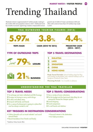 Thailand is home to approximately 67 million people, making it
the world’s 20th most populous nation in 2013. Outbound travel
has steadily increased, registering a modest compounded annual
Trending Thailand
growth rate (CAGR) of 3.8 per cent between 2010 and
2013, with a total of more than 5.97 million trips made
in 2013.
MARKET WATCH – VISITOR PROFILE MW
T H A I O U T B O U N D T O U R I S M F I G U R E S (2 013 )
U N D E R S TA N D I N G T H E T H A I T R AV E L L E R
TRIPS MADE CAGR (2010 TO 2013) PROJECTED CAGR
(2014 – 2017)
5.97M 3.8% 4.4%
79%
21%
LEISURE
BUSINESS
TOP 5 TRAVEL DESTINATIONS
TOP 5 TRAVEL NEEDS TOP 5 TRAVEL CONSIDERATIONS
TYPE OF OUTBOUND TRIPS
1 MALAYSIA
2 LAOS
3 SINGAPORE
4 CHINA
5 HONG KONG
Peak Travel Periods: School holidays (April to May
and October to December); near national holidays such as
Songkran (Thailand’s New Year).
Planning Period: 1 to 3 months in advance
1 To recharge and return refreshed and full of energy
2 To enjoy not having to worry and to let go
3 To relax and relieve stress
4 To bond with family and friends
5 For a sense of achievement in going to a place that
one has always wanted to visit
1 Has a variety of iconic attractions
2 Fits the budget and the best travel value (they do not
necessarily choose the cheaper option)
3 Good shopping
4 Travel companions
5 To visit friends and relatives
KEY TRIGGERS IN DESTINATION CONSIDERATIONS
• Online channels such as travel websites* and social
network feeds
• Recommendations from friends and family
• Personal interest in the destination
• Air ticket promotions
*TripAdvisor, Pantip, Sanook, Mthai
SINGAPORE TOURISM BOARD – P@SSPORT
SB
IU
WS
MW
E
 