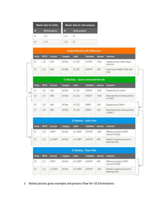 5. Below picture gives example and process flow for US Eliminations:
 