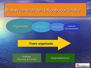 Basisvoorwaarden InkoopcoördinatieBasisvoorwaarden Inkoopcoördinatie
OrganisatieOrganisatie StructuurStructuur AdviseringAdvisering LopendeLopende
inkooptrajecteninkooptrajecten
KoersKoers organisatieorganisatie
MaRapsMaRaps
Planning & ControlPlanning & Control
Organisatierisico’sOrganisatierisico’s
 