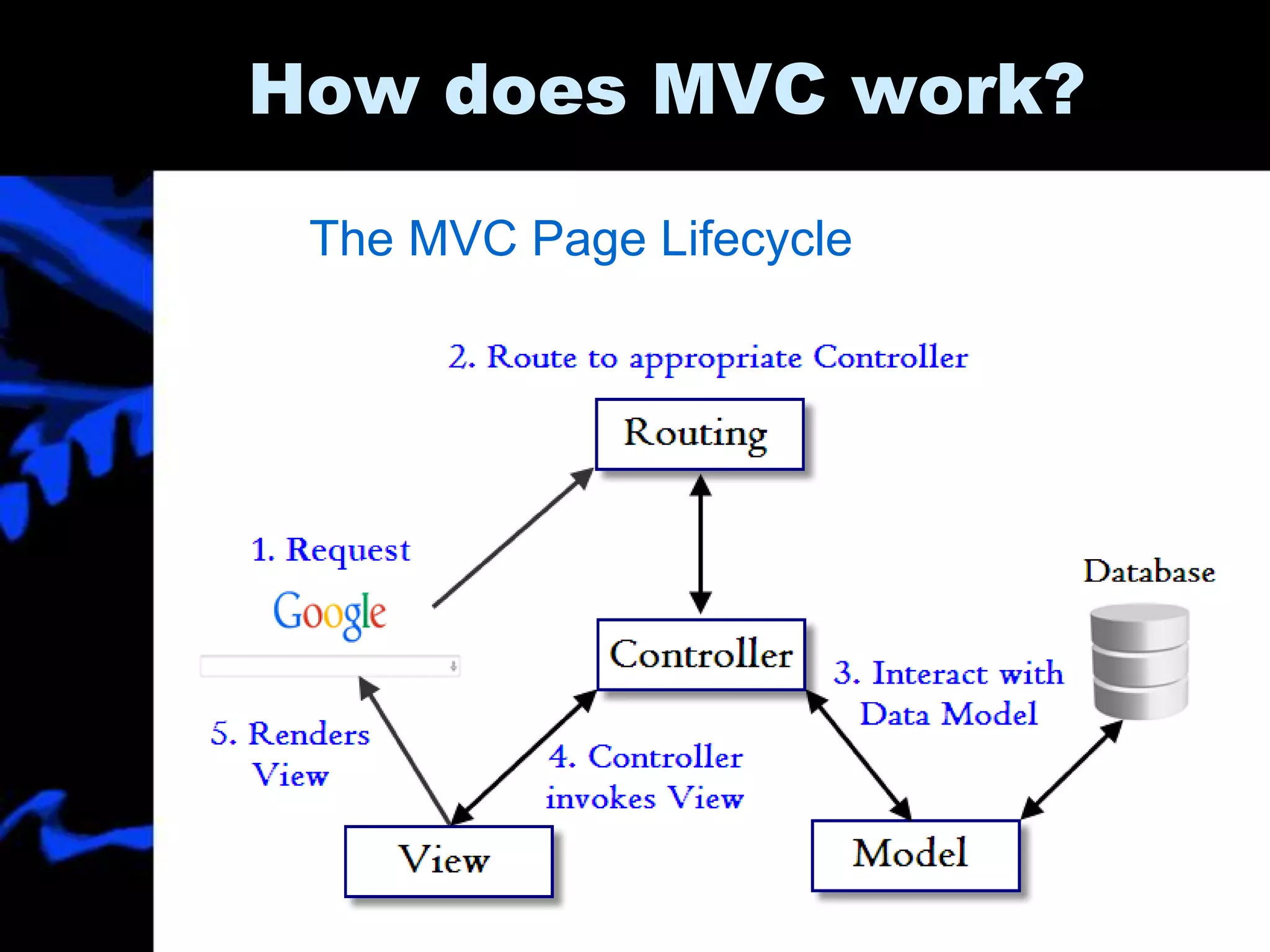 How does MVC work?
The MVC Page Lifecycle
 