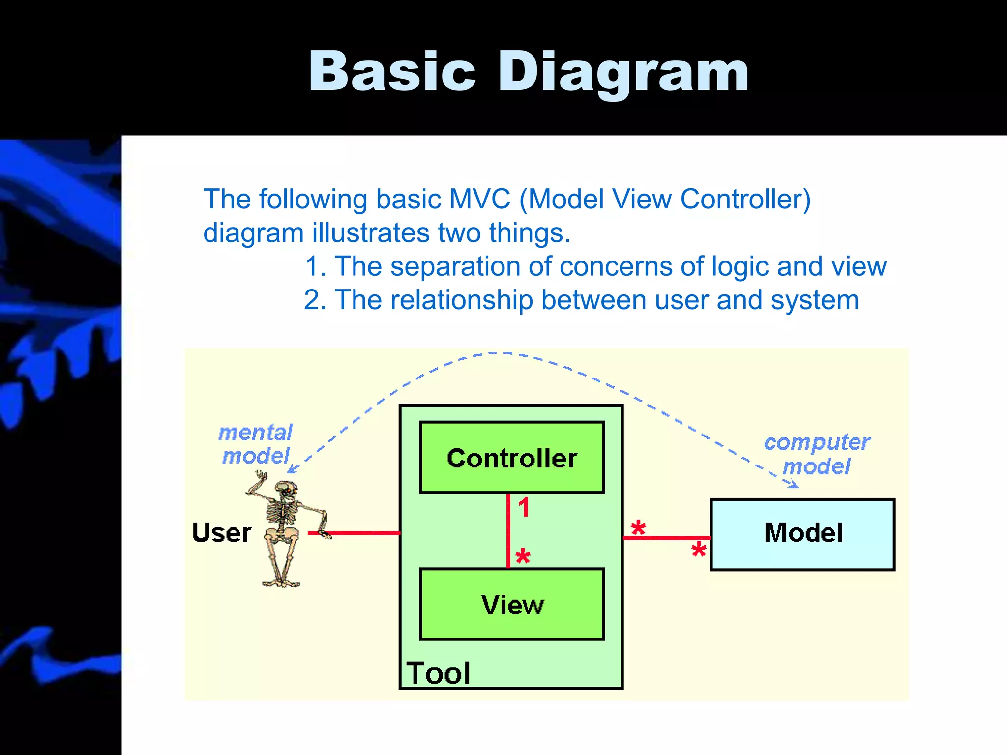 Basic Diagram
The following basic MVC (Model View Controller)
diagram illustrates two things.
1. The separation of concerns of logic and view
2. The relationship between user and system
 