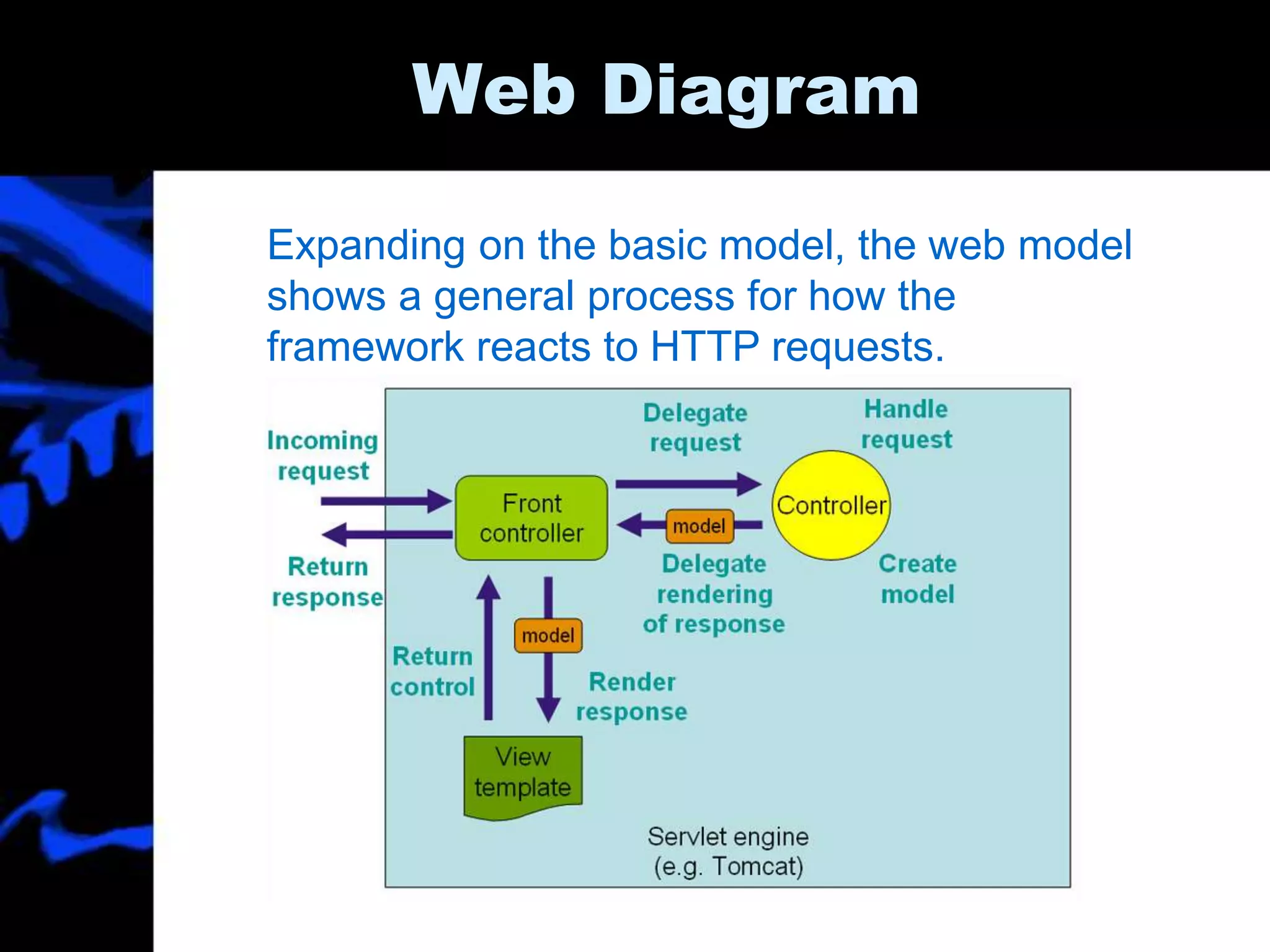Web Diagram
Expanding on the basic model, the web model
shows a general process for how the
framework reacts to HTTP requests.
 