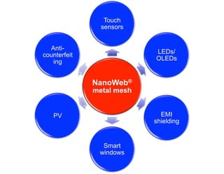 Touch 
sensors 
NanoWeb® 
metal mesh 
LEDs/ 
OLEDs 
EMI 
shielding 
Smart 
windows 
Anti-counterfeit 
ing 
PV 
