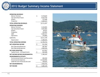 9
22001122 BBuuddggeett SSuummmmaarryy IInnccoommee SSttaatteemmeenntt
2012 Budget Summary Income Statement
Photo: 3rd
Annual Port of Anacortes Workboat Races (Photo by Steve Berentson)
OPERATING REVENUES
Marine Terminal $ 5,578,820
Cap Sante Boat Haven 6,416,750
Airport 275,300
Properties 1,440,167
-
TOTAL OPERATING REVENUES 13,711,037
OPERATING EXPENSES
Marine Terminal 3,126,893
Cap Sante Boat Haven 3,655,863
Airport 99,321
Properties 256,902
G&A 2,595,517
Operations 776,982
-
SUBTOTAL 10,511,478
Depreciation 2,288,265
-
TOTAL OPERATING EXPENSE 12,799,743
NET OPERATING INCOME $ 911,294
=
Non-Operating Revenues 681,962
Non-Operating Expenses (749,253)
-
NET NON-OPERATING (67,291)
Capital Grants - All Departments $ 942,500
-
NET INCOME BEFORE ENVIRONMENTAL 1,786,503
ENVIRONMENTAL ACTIVITY
Environmental Grants and Recoveries 483,050
Environmental Expenses (1,518,049)
GASB 49 Costs Previously Accrued 334,025
-
NET ENVIRONMENTAL (700,974)
-
NET INCOME $ 1,085,529
 