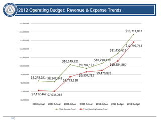 10
22001122 OOppeerraattiinngg BBuuddggeett:: RReevveennuuee && EExxppeennssee TTrreennddss
2012 Operating Budget 7-Year Trends
 