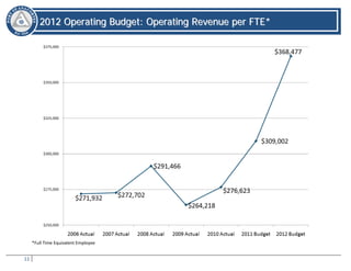 11
22001122 OOppeerraattiinngg BBuuddggeett:: OOppeerraattiinngg RReevveennuuee ppeerr FFTTEE**
*Full Time Equivalent Employee
 
