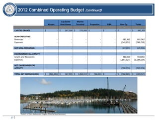 17
22001122 CCoommbbiinneedd OOppeerraattiinngg BBuuddggeett ((ccoonnttiinnuueedd))
Airport
Cap Sante
Boat Haven
Marine
Terminal Properties G&A Non-Op Totals
CAPITAL GRANTS $ - $ 367,500 $ 575,000 $ - $ - $ - $ 942,500
NON-OPERATING
Revenues - - - - - 681,962 681,962
Expenses - - - - - (749,253) (749,253)
NET NON-OPERATING - - - - - (67,291) (67,291)
ENVIRONMENTAL ACTIVITY
Grants and Recoveries - - - - - 483,050 483,050
Expenses - - - - - (1,184,024) (1,184,024)
NET ENVIRONMENTAL
ACTIVITY - - - - - (700,974) (700,974)
TOTAL NET INCOME(LOSS) $ (346,124) $ 367,995 $ 1,065,912 $ 766,011 $ - $ (768,265) $ 1,085,529
Photo: E & F Dock Replacement Progress (Photo by Steve Berentson)
 