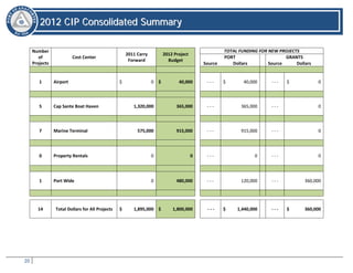 20
22001122 CCIIPP CCoonnssoolliiddaatteedd SSuummmmaarryy
CIP Consolidated Summary
Number
of
Projects
Cost Center
2011 Carry
Forward
2012 Project
Budget
TOTAL FUNDING FOR NEW PROJECTS
PORT GRANTS
Source Dollars Source Dollars
1 Airport $ 0 $ 40,000 - - - $ 40,000 - - - $ 0
5 Cap Sante Boat Haven 1,320,000 365,000 - - - 365,000 - - - 0
7 Marine Terminal 575,000 915,000 - - - 915,000 - - - 0
0 Property Rentals 0 0 - - - 0 - - - 0
1 Port Wide 0 480,000 - - - 120,000 - - - 360,000
14 Total Dollars for All Projects $ 1,895,000 $ 1,800,000 - - - $ 1,440,000 - - - $ 360,000
 