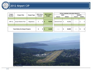 21
22001122 AAiirrppoorrtt CCIIPP
2012 CIP
Project
Number
Project Title Project Type
2011 Carry
Forward
2012 Project
Budget
TOTAL FUNDING FOR NEW PROJECTS
PORT GRANTS
Source Dollars Source Dollars
ARP-21 Airport Master Plan Regulatory $ 0 $ 40,000 General Fund $ 40,000 - - - $ 0
Total Dollars for Airport Projects $ 0 $ 40,000 - - - $ 40,000 - - - $ 0
Photo: Anacortes Airport
 