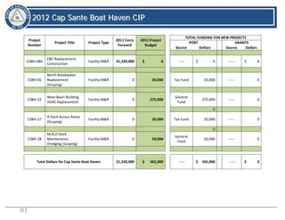 22
22001122 CCaapp SSaannttee BBooaatt HHaavveenn CCIIPP
Project
Number
Project Title Project Type
2011 Carry
Forward
2012 Project
Budget
TOTAL FUNDING FOR NEW PROJECTS
PORT GRANTS
Source Dollars Source Dollars
CSBH-08d
E&F Replacement,
Construction
Facility M&R $1,320,000 $ 0 - - - $ 0 - - - $ 0
CSBH-05
North Breakwater
Replacement
(Scoping)
Facility M&R 0 20,000 Tax Fund 20,000 - - - 0
CSBH-22
West Basin Building
HVAC Replacement
Facility M&R 0 275,000
General
Fund
275,000 - - - 0
0
CSBH-27
A Dock Access Ramp
(Scoping)
Facility M&R 0 20,000 Tax Fund 20,000 - - - 0
0
CSBH-28
M,N,O Dock
Maintenance
Dredging (Scoping)
Facility M&R 0 50,000
General
Fund
50,000 - - - 0
Total Dollars for Cap Sante Boat Haven $1,320,000 $ 365,000 - - - $ 365,000 - - - $ 0
 