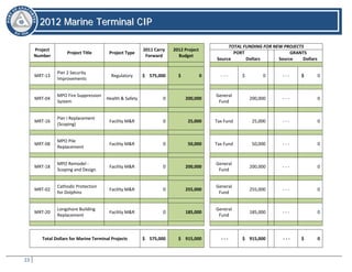 23
22001122 MMaarriinnee TTeerrmmiinnaall CCIIPP
Project
Number
Project Title Project Type
2011 Carry
Forward
2012 Project
Budget
TOTAL FUNDING FOR NEW PROJECTS
PORT GRANTS
Source Dollars Source Dollars
MRT-13
Pier 2 Security
Improvements
Regulatory $ 575,000 $ 0 - - - $ 0 - - - $ 0
MRT-04
MPO Fire Suppression
System
Health & Safety 0 200,000
General
Fund
200,000 - - - 0
MRT-16
Pier I Replacement
(Scoping)
Facility M&R 0 25,000 Tax Fund 25,000 - - - 0
MRT-08
MPO Pile
Replacement
Facility M&R 0 50,000 Tax Fund 50,000 - - - 0
MRT-18
MPO Remodel -
Scoping and Design
Facility M&R 0 200,000
General
Fund
200,000 - - - 0
MRT-02
Cathodic Protection
for Dolphins
Facility M&R 0 255,000
General
Fund
255,000 - - - 0
MRT-20
Longshore Building
Replacement
Facility M&R 0 185,000
General
Fund
185,000 - - - 0
Total Dollars for Marine Terminal Projects $ 575,000 $ 915,000 - - - $ 915,000 - - - $ 0
 