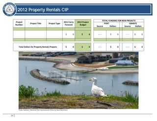 24
22001122 PPrrooppeerrttyy RReennttaallss CCIIPP
Project
Number
Project Title Project Type
2011 Carry
Forward
2012 Project
Budget
TOTAL FUNDING FOR NEW PROJECTS
PORT GRANTS
Source Dollars Source Dollars
$ 0 $ 0 - - - $ 0 - - - $ 0
Total Dollars for Property Rentals Projects $ 0 $ 0 - - - $ 0 - - - $ 0
Photo: Seafarers’ Memorial Park Improvements (Photo by Steve Berentson)
 