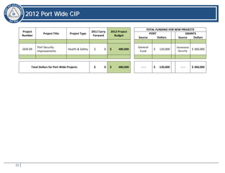 25
22001122 PPoorrtt WWiiddee CCIIPP
Project
Number
Project Title Project Type
2011 Carry
Forward
2012 Project
Budget
TOTAL FUNDING FOR NEW PROJECTS
PORT GRANTS
Source Dollars Source Dollars
GEN-09
Port Security
Improvements
Health & Safety $ 0 $ 480,000
General
Fund
$ 120,000
Homeland
Security
$ 360,000
Total Dollars for Port Wide Projects $ 0 $ 480,000 - - - $ 120,000 - - - $ 360,000
 