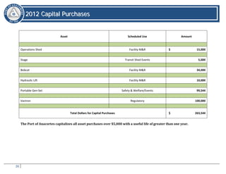 26
22001122 CCaappiittaall PPuurrcchhaasseess
2012 Capital Purchases
Asset Scheduled Use Amount
Operations Shed Facility M&R $ 15,000
Stage Transit Shed Events 5,000
Bobcat Facility M&R 34,000
Hydraulic Lift Facility M&R 10,000
Portable Gen-Set Safety & Welfare/Events 99,544
Vactron Regulatory 100,000
Total Dollars for Capital Purchases $ 263,544
The Port of Anacortes capitalizes all asset purchases over $5,000 with a useful life of greater than one year.
 