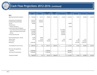 29
CCaasshh FFllooww PPrroojjeeccttiioonnss 22001122--22001166 ((ccoonnttiinnuueedd))
Totals General
Construction
Fund
Property
Sales Environmental
Property
Taxes GO Bonds Debt Service Bond Reserve
2013
Beginning Cash/Investment Balance $ 7,766,666 $ 123,773 $ 929,866 $ 2,870,485 $ 311,866 $ 2,210,738 $ 97,292 $ 396,968 $ 825,678
Estimated Cash from Operations 3,231,555 3,231,555 - - - - - - -
Capitalized & Reclassified Wages (249,814) (249,814) - - - - - - -
Tax Levy 530,000 - - - - 530,000 - - -
Interfund Loans
Anthony's Parking Lot - (22,600) - - - 22,600 - - -
Environmental Projects & Mitigation
Former Shell Tank Farm Cleanup Project (1,512,000) - - - (1,512,000) - - - -
Dakota Creek Shipyard Cleanup Project (310,000) - - - (310,000) - - - -
Wymans (450,000) - - - (450,000) - - - -
Environmental Recoveries 1,667,000 - - - 1,667,000 - - - -
Other Non-Operating (exc. Interest) 20,000 20,000 - - - - - - -
Interest Income 52,357 14,144 4,649 14,352 1,559 11,054 486 6,113 -
Fund Transfers - (3,116,646) 970,000 - 291,575 - 511,069 1,344,002 -
Debt Service (1,861,670) - - - - - (511,555) (1,350,115) -
Cash Available for Comp. Plan Exp. $ 8,884,094 $ 412 $ 1,904,515 $ 2,884,837 $ - $ 2,774,392 $ 97,292 $ 396,968 $ 825,678
2013 Comp. Plan Expenditures
Port-wide (1,800,000) - (1,200,000) - - (600,000) - - -
2013 Comp. Plan Expenditures (1,800,000) - (1,200,000) - - (600,000) - - -
Ending Cash Available $ 7,084,094 $ 412 $ 704,515 $ 2,884,837 $ - $ 2,174,392 $ 97,292 $ 396,968 $ 825,678
 