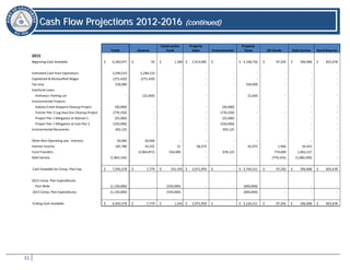 31
CCaasshh FFllooww PPrroojjeeccttiioonnss 22001122--22001166 ((ccoonnttiinnuueedd))
Totals General
Construction
Fund
Property
Sales Environmental
Property
Taxes GO Bonds Debt Service Bond Reserve
2015
Beginning Cash Available $ 6,383,977 $ 59 $ 1,560 $ 2,913,685 $ - $ 2,148,736 $ 97,292 $ 396,968 $ 825,678
Estimated Cash from Operations 3,296,510 3,296,510 - - - - - - -
Capitalized & Reclassified Wages (275,420) (275,420) - - - - - - -
Tax Levy 530,000 - - - - 530,000 - - -
Interfund Loans
Anthony's Parking Lot - (22,600) - - - 22,600 - - -
Environmental Projects
Dakota Creek Shipyard Cleanup Project (30,000) - - - (30,000) - - - -
Former Pier 2 Log Haul Out Cleanup Project (776,250) - - - (776,250) - - - -
Project Pier 1 Mitigation at Wyman’s (25,000) - - - (25,000) - - - -
Project Pier 1 Mitigation at East Pier 2 (250,000) - - - (250,000) - - - -
Environmental Recoveries 403,125 - - - 403,125 - - - -
Other Non-Operating (exc. Interest) 20,000 20,000 - - - - - - -
Interest Income 181,780 54,101 31 58,274 - 42,975 1,946 24,453 -
Fund Transfers - (3,064,871) 550,000 - 678,125 - 774,609 1,062,137 -
Debt Service (1,863,145) - - - - - (776,555) (1,086,590) -
Cash Available for Comp. Plan Exp. $ 7,595,578 $ 7,779 $ 551,591 $ 2,971,959 $ - $ 2,744,311 $ 97,292 $ 396,968 $ 825,678
2015 Comp. Plan Expenditures
Port Wide (1,150,000) - (550,000) - - (600,000) - - -
2015 Comp. Plan Expenditures (1,150,000) - (550,000) - - (600,000) - - -
Ending Cash Available $ 6,445,578 $ 7,779 $ 1,591 $ 2,971,959 $ - $ 2,144,311 $ 97,292 $ 396,968 $ 825,678
 