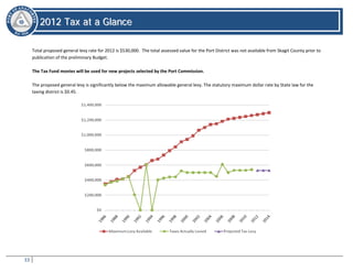 33
22001122 TTaaxx aatt aa GGllaannccee
2012 Tax at a Glance
Total proposed general levy rate for 2012 is $530,000. The total assessed value for the Port District was not available from Skagit County prior to
publication of the preliminary Budget.
The Tax Fund monies will be used for new projects selected by the Port Commission.
The proposed general levy is significantly below the maximum allowable general levy. The statutory maximum dollar rate by State law for the
taxing district is $0.45.
 
