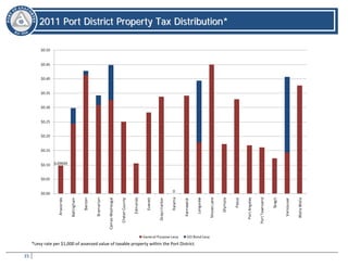 35
22001111 PPoorrtt DDiissttrriicctt PPrrooppeerrttyy TTaaxx DDiissttrriibbuuttiioonn**
District Property Tax Distribution
*Levy rate per $1,000 of assessed value of taxable property within the Port District.
 