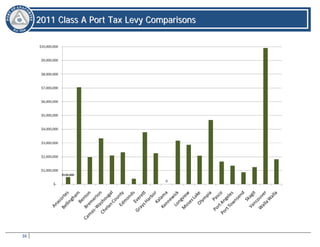 36
22001111 CCllaassss AA PPoorrtt TTaaxx LLeevvyy CCoommppaarriissoonnss
2011 Class A Port Tax Levy Comparisons
 