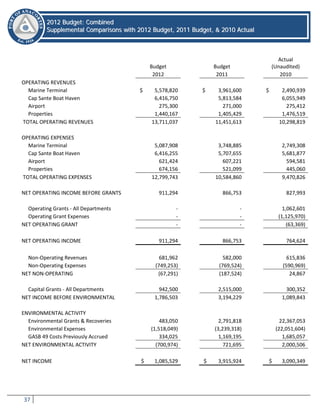 37
22001122 BBuuddggeett:: CCoommbbiinneedd
SSuupppplleemmeennttaall CCoommppaarriissoonnss wwiitthh 22001122 BBuuddggeett,, 22001111 BBuuddggeett,, && 22001100 AAccttuuaall
2012 Budget – Supplemental Comparisons
Budget Budget
Actual
(Unaudited)
2012 2011 2010
OPERATING REVENUES
Marine Terminal $ 5,578,820 $ 3,961,600 $ 2,490,939
Cap Sante Boat Haven 6,416,750 5,813,584 6,055,949
Airport 275,300 271,000 275,412
Properties 1,440,167 1,405,429 1,476,519
TOTAL OPERATING REVENUES 13,711,037 11,451,613 10,298,819
OPERATING EXPENSES
Marine Terminal 5,087,908 3,748,885 2,749,308
Cap Sante Boat Haven 6,416,255 5,707,655 5,681,877
Airport 621,424 607,221 594,581
Properties 674,156 521,099 445,060
TOTAL OPERATING EXPENSES 12,799,743 10,584,860 9,470,826
NET OPERATING INCOME BEFORE GRANTS 911,294 866,753 827,993
Operating Grants - All Departments - - 1,062,601
Operating Grant Expenses - - (1,125,970)
NET OPERATING GRANT - - (63,369)
NET OPERATING INCOME 911,294 866,753 764,624
Non-Operating Revenues 681,962 582,000 615,836
Non-Operating Expenses (749,253) (769,524) (590,969)
NET NON-OPERATING (67,291) (187,524) 24,867
Capital Grants - All Departments 942,500 2,515,000 300,352
NET INCOME BEFORE ENVIRONMENTAL 1,786,503 3,194,229 1,089,843
ENVIRONMENTAL ACTIVITY
Environmental Grants & Recoveries 483,050 2,791,818 22,367,053
Environmental Expenses (1,518,049) (3,239,318) (22,051,604)
GASB 49 Costs Previously Accrued 334,025 1,169,195 1,685,057
NET ENVIRONMENTAL ACTIVITY (700,974) 721,695 2,000,506
NET INCOME $ 1,085,529 $ 3,915,924 $ 3,090,349
 
