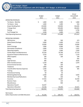 38
22001122 BBuuddggeett:: AAiirrppoorrtt
SSuupppplleemmeennttaall CCoommppaarriissoonnss wwiitthh 22001122 BBuuddggeett,, 22001111 BBuuddggeett,, && 22001100 AAccttuuaall
Budget Budget
Actual
(Unaudited)
2012 2011 2010
OPERATING REVENUES
Tie-Downs - Monthly $ 1,800 $ 2,000 $ 1,868
Tie-Downs - Daily 1,000 1,000 916
Airport Building Rent 159,000 150,000 156,585
T Hangar Rent 105,000 105,000 106,845
Parking 5,000 10,000 5,796
Fuel Flowage Fee 3,500 3,000 3,401
Total Operating Revenues 275,300 271,000 275,411
OPERATING EXPENSES
FBO Services 500 500 473
Water/Sewer/Garbage 5,000 5,600 4,761
Power 14,000 13,000 14,066
Storm Drainage 7,000 6,900 7,061
Stormwater Compliance 2,000 3,750 1,431
Operating Supplies 1,500 1,000 1,050
Facility Repair and Maintenance 35,250 24,700 17,723
Equipment Repair & Maintenance 3,250 3,550 1,124
Office Supplies 100 100 199
Safety 750 - 642
Legal Services 300 - (624)
Other Outside Services 5,250 300 1,670
Environmental Services 100 100 -
Telephone 1,800 1,200 1,600
Travel & Other Business Expenses 1,500 500 305
Training 150 100 -
Promotional Hosting 50 50 -
Marketing/Advertising 2,500 200 3,034
Membership Dues/Publications 300 100 70
Insurance 17,916 16,287 16,350
Business Taxes 105 120 104
Miscellaneous - 500 -
Operations Payroll 50,397 - -
Operations Allocation 34,338 83,296 65,621
Total Operating Expenses 184,056 161,853 136,660
Net Income
before Depreciation and G&A Allocation $ 91,244 $ 109,147 $ 138,751
 