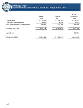 39
22001122 BBuuddggeett:: AAiirrppoorrtt
SSuupppplleemmeennttaall CCoommppaarriissoonnss wwiitthh 22001122 BBuuddggeett,, 22001111 BBuuddggeett,, && 22001100 AAccttuuaall
Budget Budget
Actual
(Unaudited)
2012 2011 2010
Depreciation $ 372,698 $ 388,530 $ 397,731
General & Admin Allocation 64,670 56,838 60,189
Total Depreciation and G&A Allocations 437,368 445,368 457,920
NET OPERATING LOSS ($346,124) ($336,221) ($319,169)
Capital Grant - - 154,352
NET INCOME/(LOSS) $ (346,124) $ (336,221) $ (164,817)
 